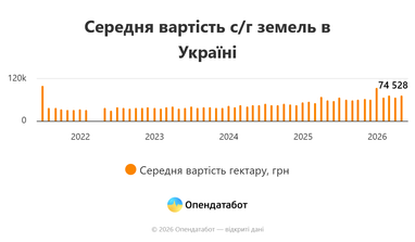 Вартість землі в Україні: 5 факторів, що впливають на ціну 6 Вартість землі в Україні: 5 факторів, що впливають на ціну 6