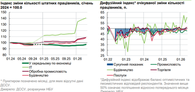 Зарплати в Україні: +33% у топ-галузі за прогнозом НБУ 11