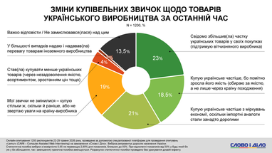 65% українців обирають вітчизняне: чому 5 65% українців обирають вітчизняне: чому 5