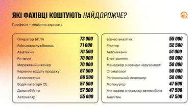 ТОП-5 професій: де в Україні платять від 30 000 грн? 5 ТОП-5 професій: де в Україні платять від 30 000 грн? 5