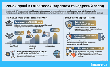 120 тис. грн: ТОП вакансій ОПК для фахівців 4
