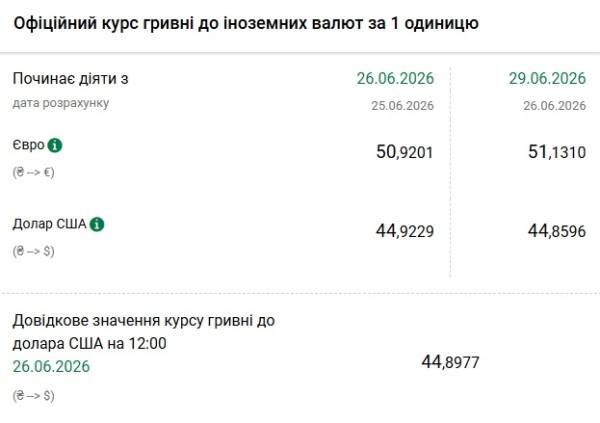 Долар дешевшає, євро дорожчає: Нацбанк оголосив курс гривні на 29 червня 4