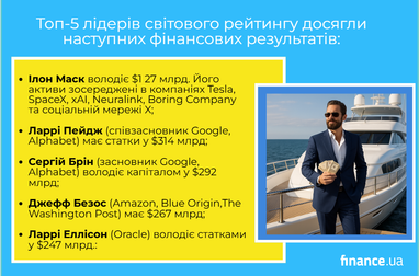 UA Finansy 39 500 багатіїв світу: +$336 млрд за рік