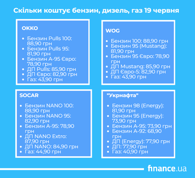 19 червня: бензин подешевшав на 2 грн: де купити? 5 19 червня: бензин подешевшав на 2 грн: де купити? 5