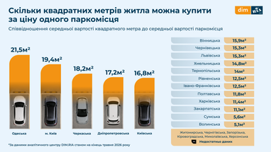 Паркомісце = 33 м² житла: скільки втрачає покупець? 12 Паркомісце = 33 м² житла: скільки втрачає покупець? 12