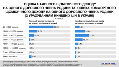 73% українців прагнуть заробляти 30 тис. грн: опитування 6