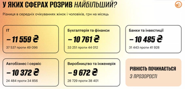 4 галузі: компанії платять більше, ніж просять працівники 6