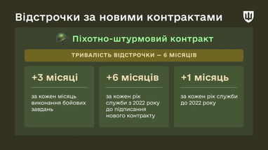 Контракт ЗСУ: 12 місяців служби та гарантовані відстрочки 5 Контракт ЗСУ: 12 місяців служби та гарантовані відстрочки 5