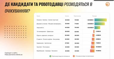 4 галузі: компанії платять більше, ніж просять працівники 5