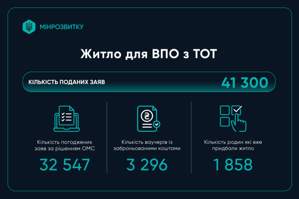 «єВідновлення»: як родинам отримати допомогу за зруйноване житло 8 «єВідновлення»: як родинам отримати допомогу за зруйноване житло 8