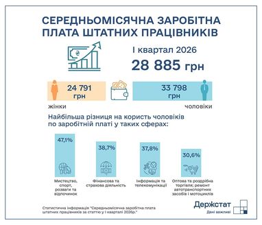 Розрив у зарплатах 2026: жінки заробили на 19% менше 5 Розрив у зарплатах 2026: жінки заробили на 19% менше 5