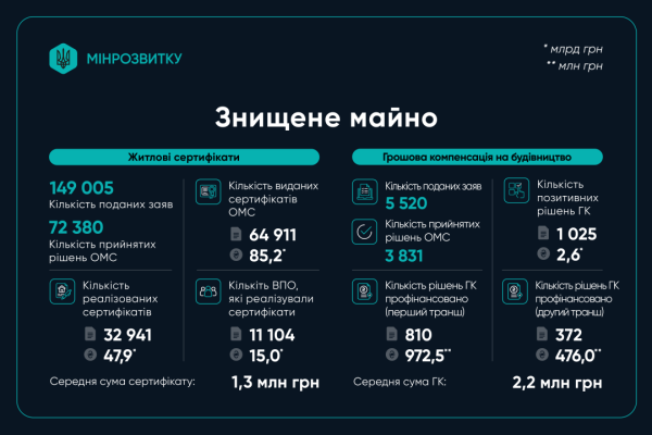 «єВідновлення»: як родинам отримати допомогу за зруйноване житло 7 «єВідновлення»: як родинам отримати допомогу за зруйноване житло 7