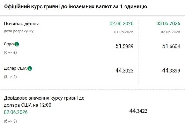 Курс гривні: долар і євро зростають 4 Курс гривні: долар і євро зростають 4