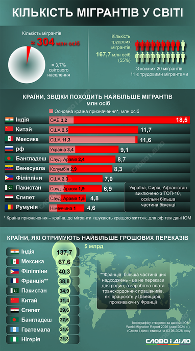 ТОП-5 країн міграції: звідки українці виїжджають найчастіше 4 ТОП-5 країн міграції: звідки українці виїжджають найчастіше 4