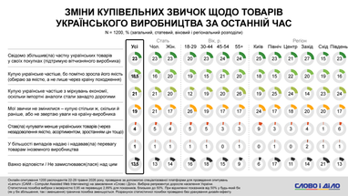 65% українців обирають вітчизняне: чому 6 65% українців обирають вітчизняне: чому 6