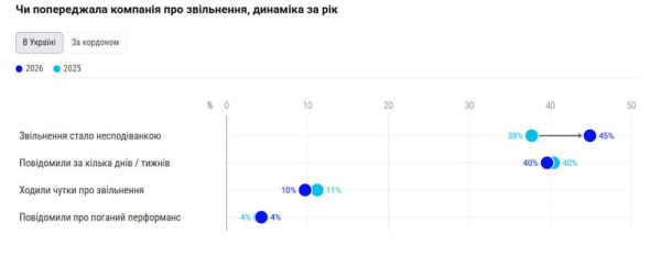 IT-ринок України: скорочення 17% фахівців, причини та наслідки. 13 IT-ринок України: скорочення 17% фахівців, причини та наслідки. 13