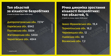МВФ: 5% безробіття та дефіцит кадрів в Україні 2024 4