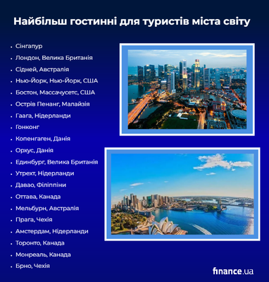 Топ-10 міст світу: де туристи почуваються найкраще 5 Топ-10 міст світу: де туристи почуваються найкраще 5