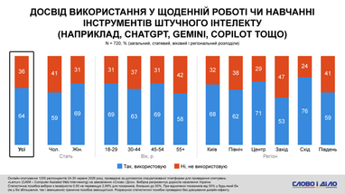 Жінки в Україні: 56% вже користуються ШІ, чоловіки відстають 6 Жінки в Україні: 56% вже користуються ШІ, чоловіки відстають 6