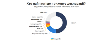 99 тис. посадовців: 445,5 тис. пропущених декларацій за 10 років 6