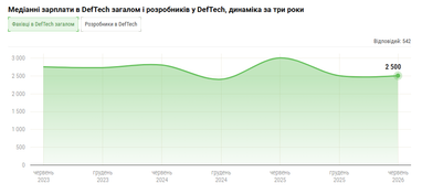 DefTech: Зарплати айтівців — 5 фактів з інфографіки 8 DefTech: Зарплати айтівців — 5 фактів з інфографіки 8