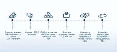 1.7 млрд грн: валюти, крипто та золото в деклараціях посадовців 13 1.7 млрд грн: валюти, крипто та золото в деклараціях посадовців 13