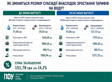 Вода подорожчала: як зміняться субсидії для українців 5