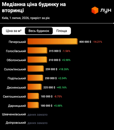 Ціни на будинки в Україні: +15% зростання за рік 7 Ціни на будинки в Україні: +15% зростання за рік 7