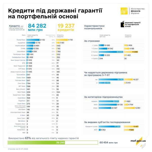 Кредити за держгарантіями: ₴4,3 млрд для бізнесу 5 Кредити за держгарантіями: ₴4,3 млрд для бізнесу 5