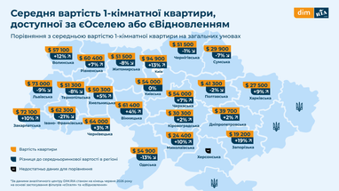 «єОселя»: 7 міст, де квартири дешевші ринку 7