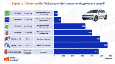 $100 км пробігу: дизель, бензин, газ, електро у 2026 4 $100 км пробігу: дизель, бензин, газ, електро у 2026 4