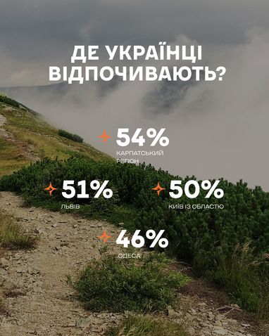 54% українців обирають Карпати для відновлення 7 54% українців обирають Карпати для відновлення 7