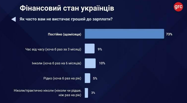 52% компаній не підвищують зарплати: скільки українців в боргах? 6