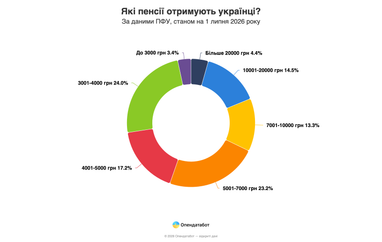 Українці: пенсії від 2000 до 10000+ грн 5 Українці: пенсії від 2000 до 10000+ грн 5
