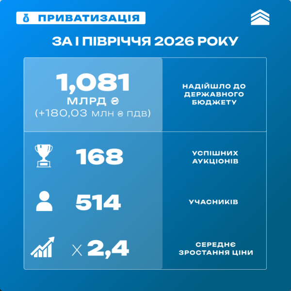Бюджет: +1,2 млрд грн від приватизації 4 Бюджет: +1,2 млрд грн від приватизації 4