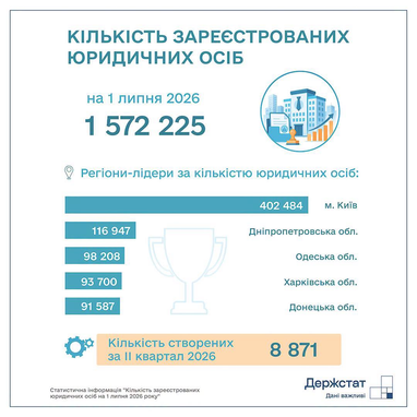5 областей-лідерів: де найбільше компаній та ФОПів 6 5 областей-лідерів: де найбільше компаній та ФОПів 6