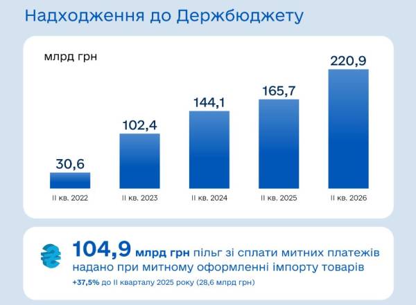 Бюджет: митниця поповнила держказну на ₴220 млрд 7
