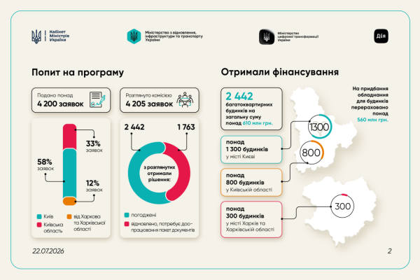 "СвітлоДім": бюджет, ВВП, податки, допомога 4