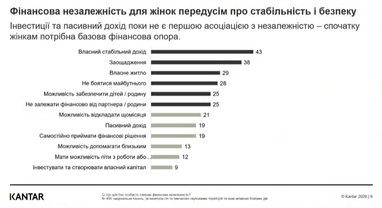 Жінки в Україні: 65% прагнуть фінансової незалежності 10 Жінки в Україні: 65% прагнуть фінансової незалежності 10