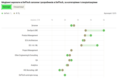 DefTech: Зарплати айтівців — 5 фактів з інфографіки 9 DefTech: Зарплати айтівців — 5 фактів з інфографіки 9