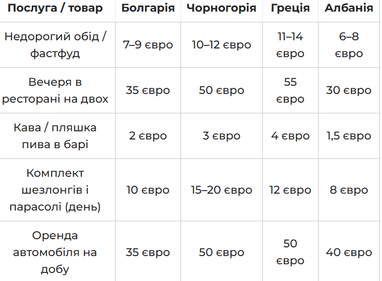 ТОП-5 найдешевших країн ЄС для відпочинку: България — від 20€ 4