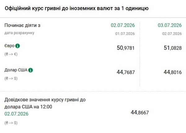 Курс гривні: НБУ встановив новий курс на 3 липня 4 Курс гривні: НБУ встановив новий курс на 3 липня 4