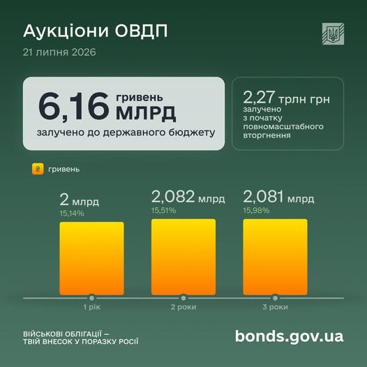 Бюджет: ОВДП залучили ₴6,16 млрд 4 Бюджет: ОВДП залучили ₴6,16 млрд 4