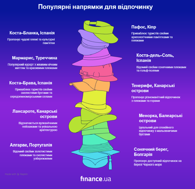 Літо 2026: 5 найдешевших курортів для вашого відпочинку 5 Літо 2026: 5 найдешевших курортів для вашого відпочинку 5