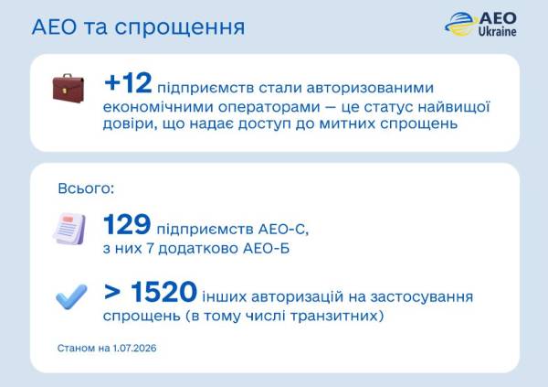 Бюджет: митниця поповнила держказну на ₴220 млрд 10