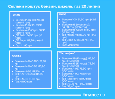 Ціни на пальне 20 липня: бензин, дизель, газ 5 Ціни на пальне 20 липня: бензин, дизель, газ 5
