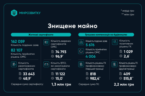 UA Finansy 29 «єВідновлення»: понад 231 тисяча родин отримали компенсації