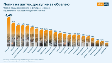 «єОселя»: 7 міст, де квартири дешевші ринку 9