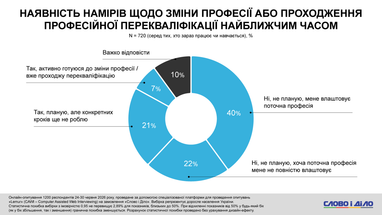 39% українців 30-44 років прагнуть кардинальних змін у кар'єрі 5