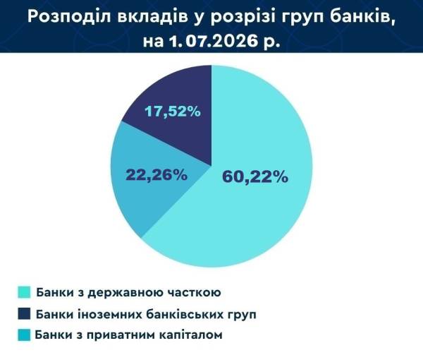 Вклади українців зросли на ₴131,5 млрд 8 Вклади українців зросли на ₴131,5 млрд 8